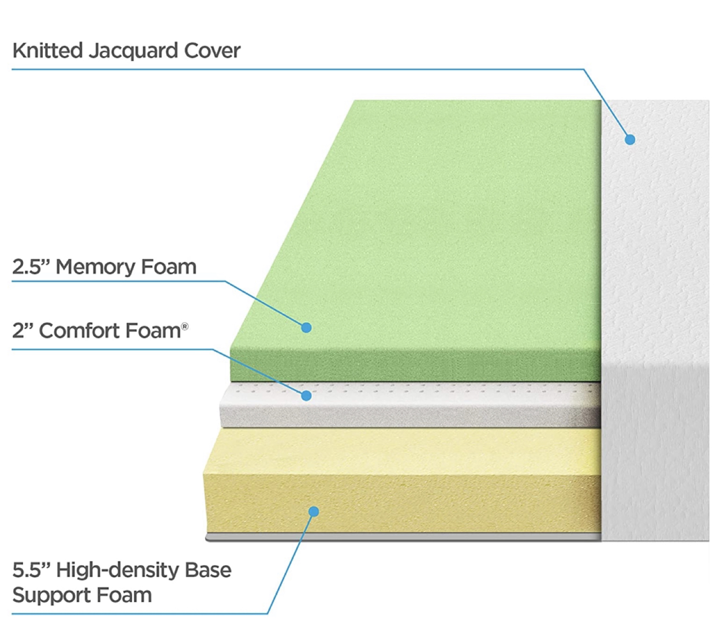 Zinus Twin Mattress (10inch)  - photo 2
