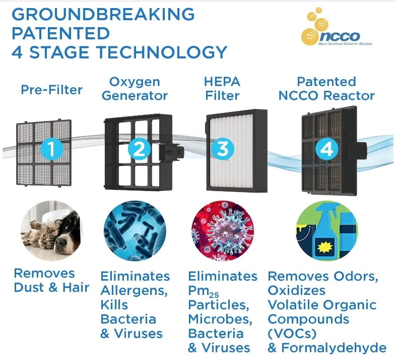 Air Purifier Westinghouse 1701 SP6390 Medical & NCCO Technology image indicator(6)