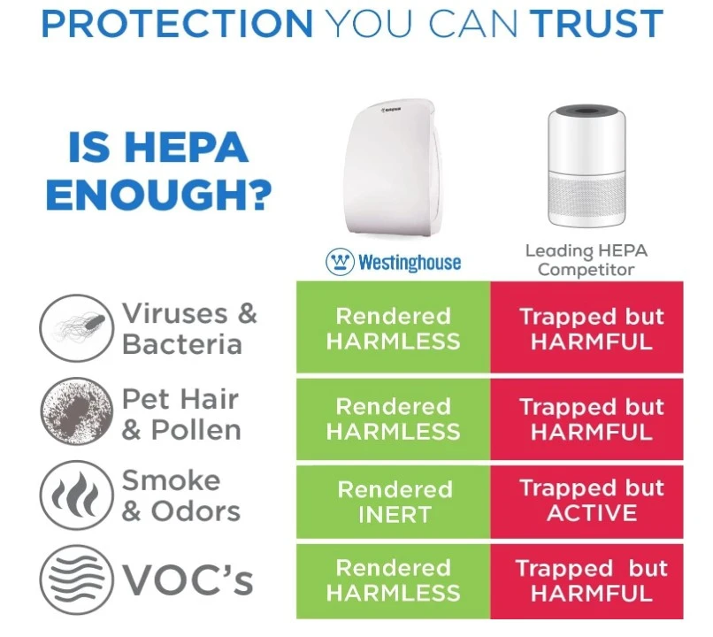 Air Purifier Westinghouse 1701 SP6390 Medical & NCCO Technology image indicator(5)