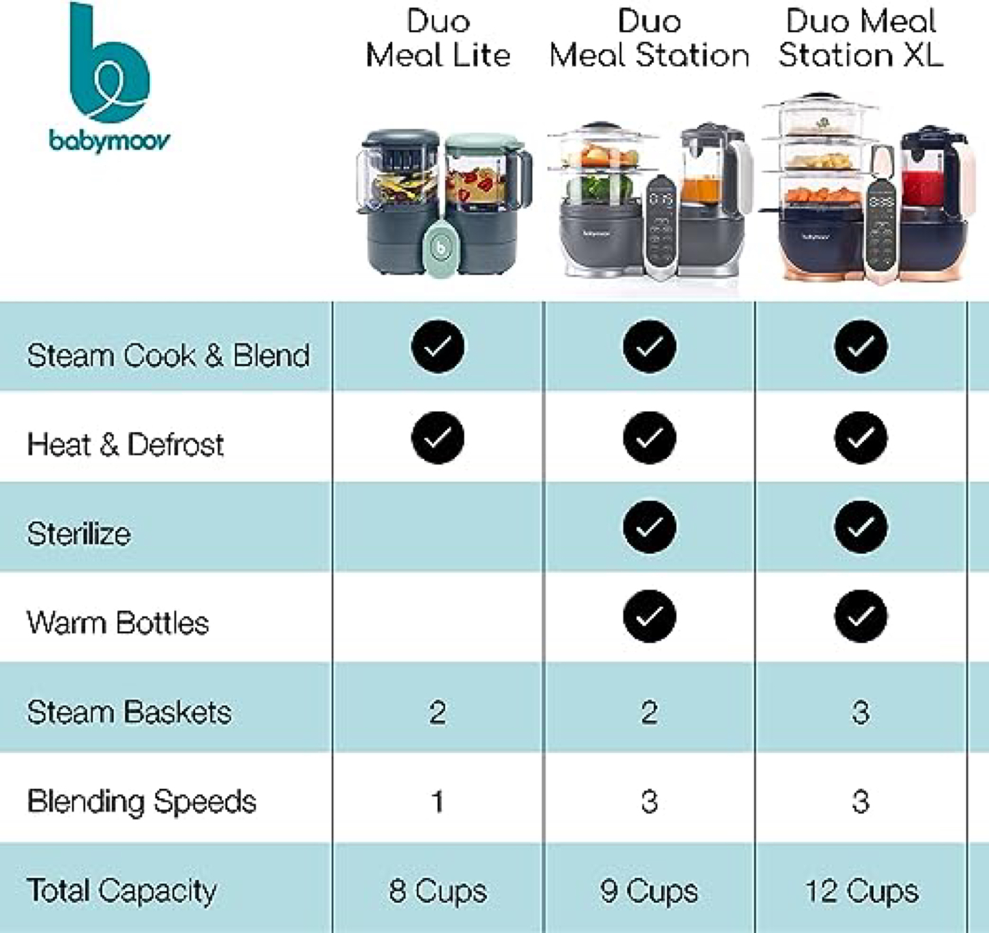Babymoov Meal Station XL image indicator(4)