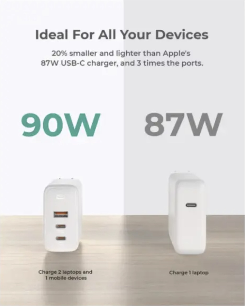 Omnia Mix3 90W 3-Port PD Charger High Speed Charger - photo 3