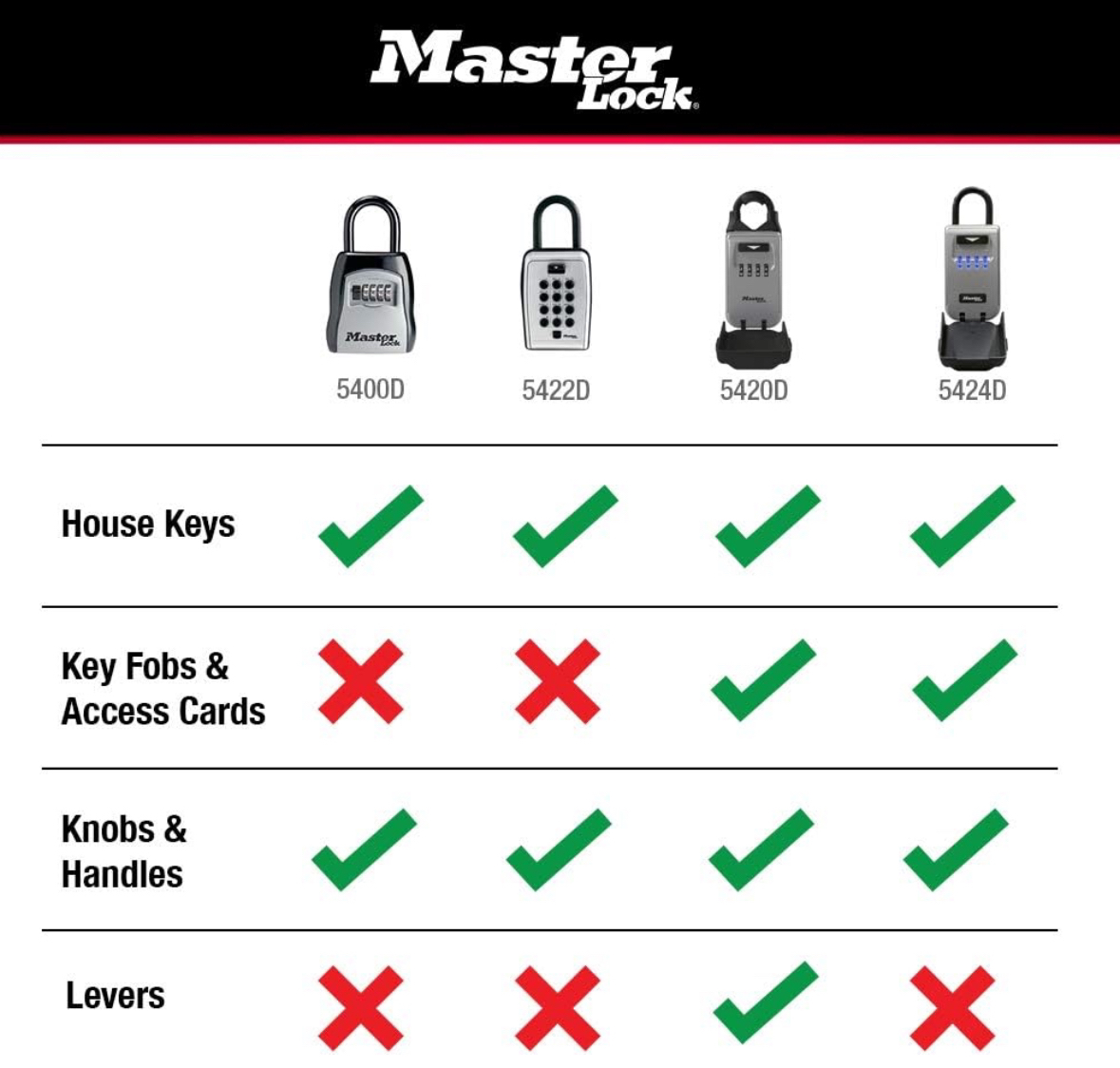 Master Lock Key Lock Box, image indicator(7)