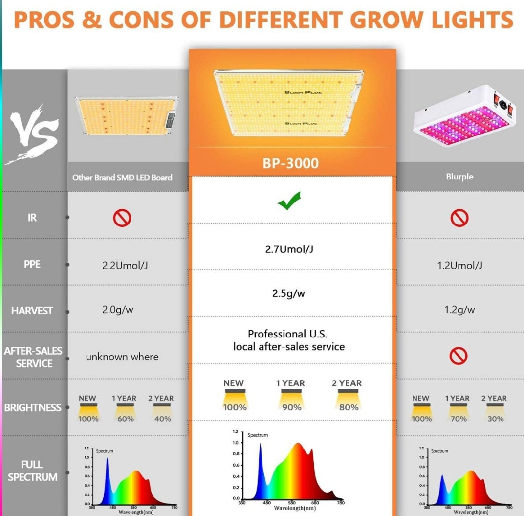 Bloom Plus BP3000 LED Grow Light Hydroponics Samsung 300W image indicator(2)