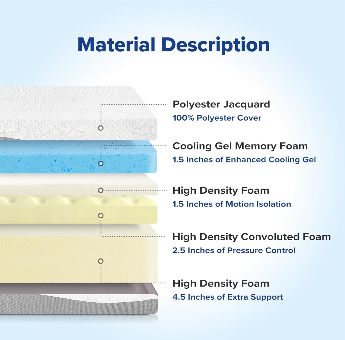 10” thick Queen Memory Foam Mattress - photo 4